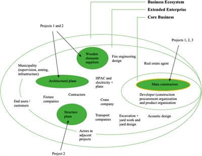 “It all depends on the project”—A business ecosystem in residential wooden multistory construction in Finland